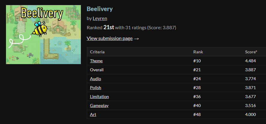 LeyrenDev's tweet photo. Comfy Jam: Spring 2026 (https://t.co/I7KQGORXpc) voting finished!

Beelivery (https://t.co/HFlAl2MB6M) ended up being #21 out of 210 submissions.
Very happy with the result, especially since it was my first game jam ever. :)

#gamejam #indiegame #gamedev #unity3d #indiedev https://t.co/AjV85ibTu3