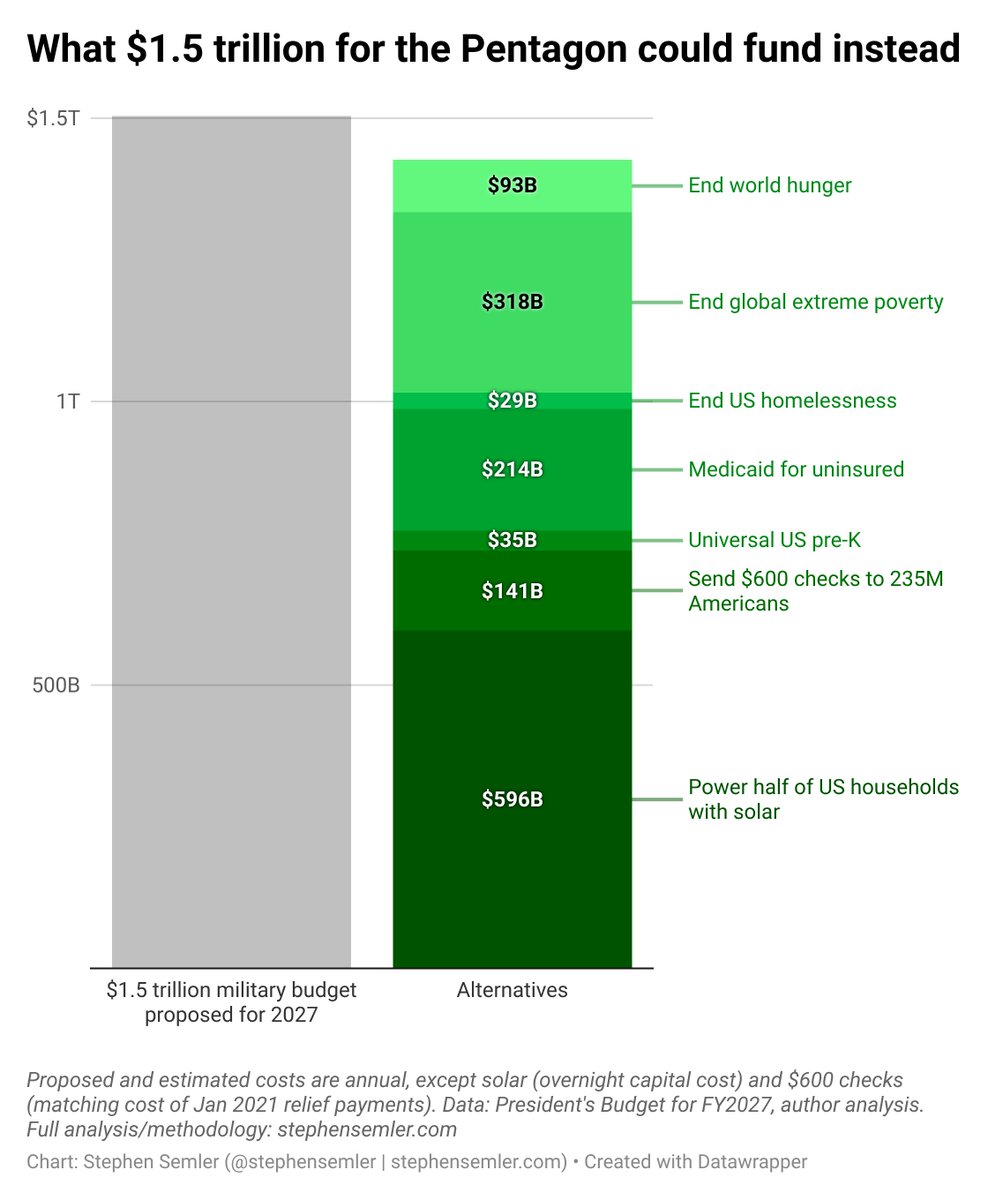 Spending the equivalent of Trump’s proposed military budget could:

-Globally: End hunger &amp; extreme poverty; and
-In the US: End homelessness, cover the uninsured, provide universal pre-K, send a 2nd round of $600 checks, &amp; power 50% of households with solar.

With $77B left over