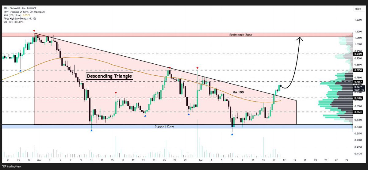 WHALES_CRYPTOt's tweet image. #BEL has broken through the descending triangle formation on the 8H chart
Target projection suggests a 50%+ gain potential, pushing price toward $1.0🎯

👇Crypto Traders-join Telegram👇 

t.me/Whales_Crypto_… 
.