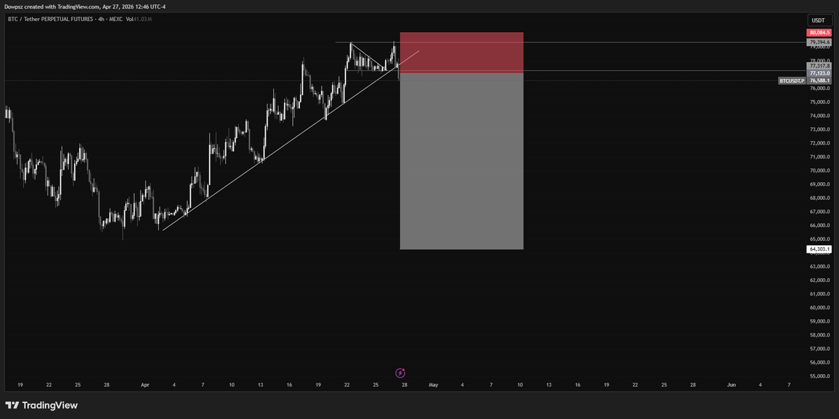 $BTC SHORT

Entry: 77123
SL: 80100

Will leave it as is