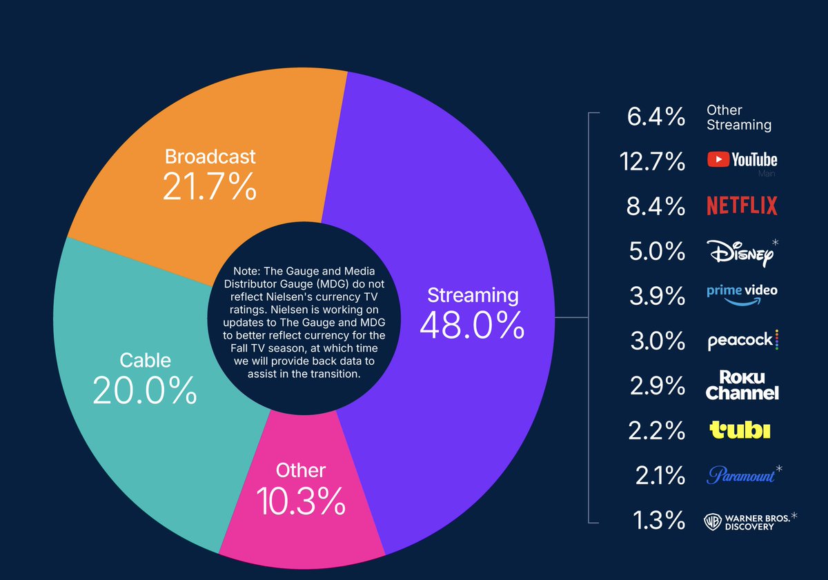 Nielson's The Gauge February 2026 nielsen.com/data-center/th…