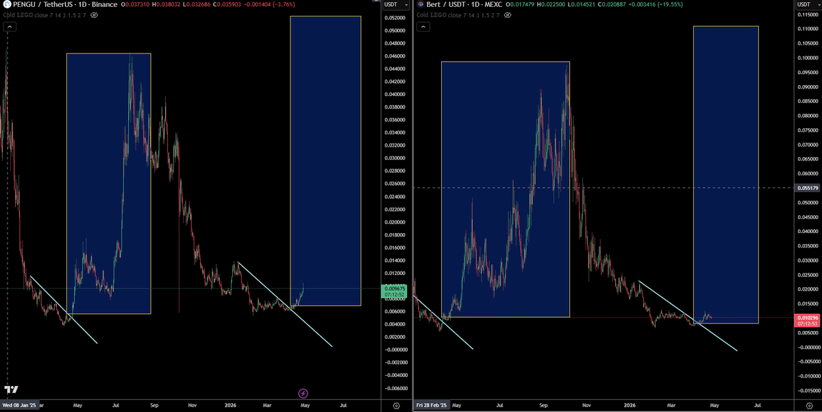 trader1sz's tweet photo. $BERT and $PENGU 

identical patterns and breakouts before and even now https://t.co/E4P1TLQ2LL