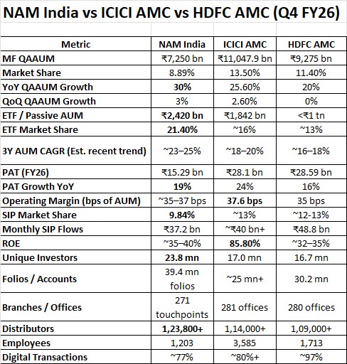 Icici Amc Vs HDFC AMC vs Nippon 
My ranking :
1. Nippon ( Fastest growing) 
2. Icici AMC 
3. Hdfc Amc

Must have atleast one Amc in portfilo.
Do comment which one u like .