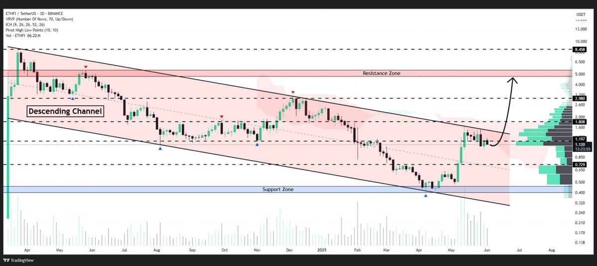 SUSIEMATTY02's tweet image. #ETHFI is facing the upper border of the descending channel formation on the 3D timeframe
If the breakout materializes, we might see movement toward $5.0 🎯

👇Crypto Traders-join Telegram👇 

t.me/+aRbd6UdjpE44Y…