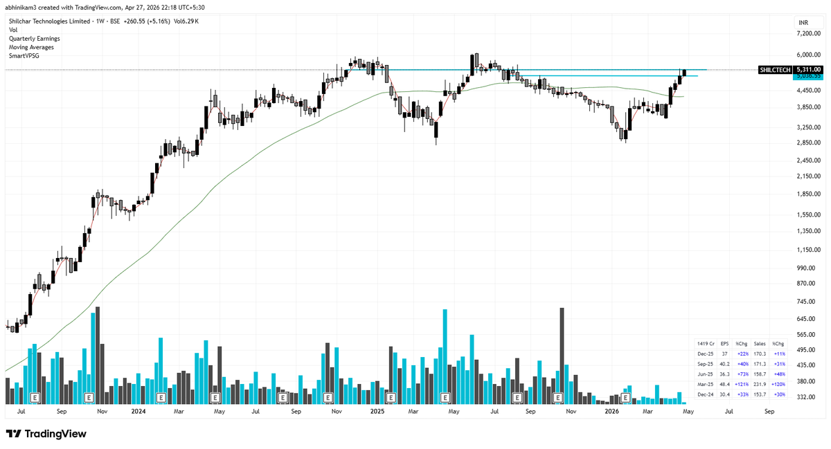 SailorTrader03's tweet photo. #SHILCTECH⚡
📈 Revenue CAGR ~45%+ with strong export momentum.
💰 25%+ net margins & ~44% ROE → rare in power space 
🌍 Management: seeing sustained demand in renewables + export markets.
⚙️ Niche: high-margin electronics transformers 
(AI infra + renewables tailwind)
#Shilchar #PowerStocks #SmallCap #Multibagger #HighROCE #HighMargins #EnergyTransition #Renewables #MakeInIndia #ExportGrowth #Infra #CapexCycle #StockMarketIndia #Investing #WealthCreation #HiddenGem #UnderTheRada