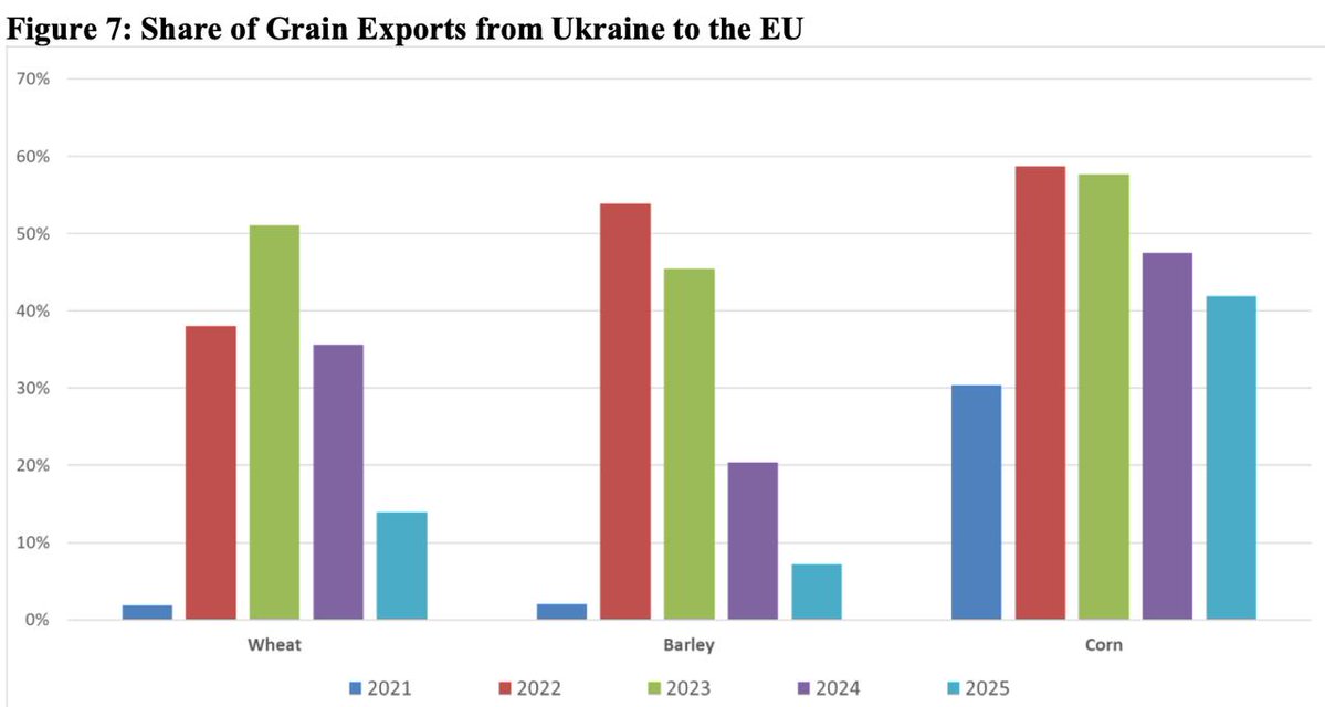UkrAgroConsult's tweet image. 🇺🇦 #Ukraine to boost #corn and #barley exports while #wheat output declines — FAS USDA forecast

Ukraine is expected to increase corn production to 31.5 mln tons (+3%) and barley to 6.1 mln tons (+9%).

More 👉ukragroconsult.com/?p=314550