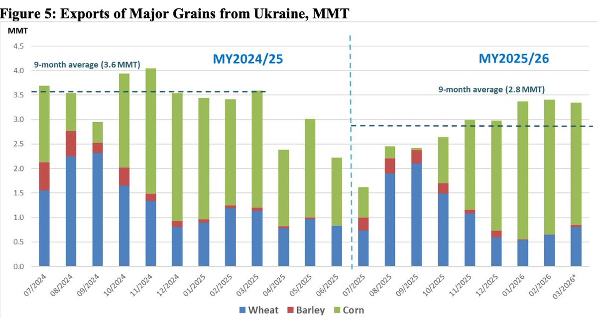 UkrAgroConsult's tweet image. 🇺🇦 #Ukraine to boost #corn and #barley exports while #wheat output declines — FAS USDA forecast

Ukraine is expected to increase corn production to 31.5 mln tons (+3%) and barley to 6.1 mln tons (+9%).

More 👉ukragroconsult.com/?p=314550