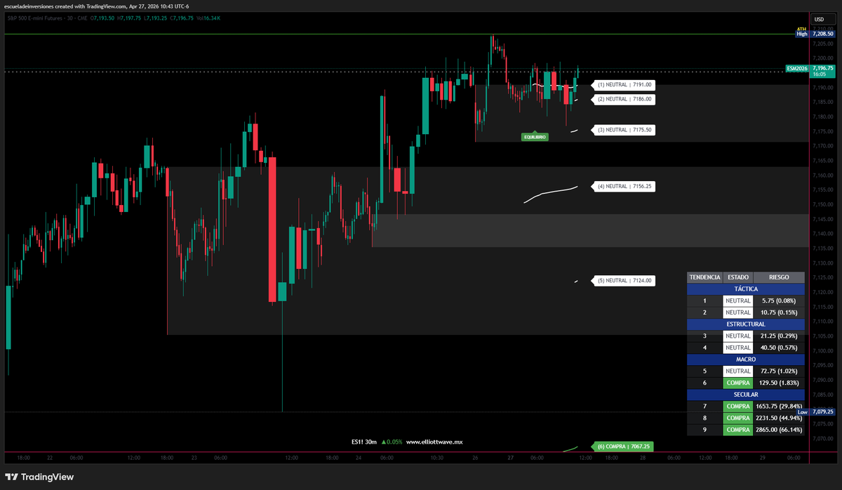 ¿El mercado lateral te está liquidando la cuenta a comisiones y stop losses? 🩸 Esa es la trampa clásica.

Mirando el futuro del S&amp;P 500 (#ES_F) en 30 min: nuestro mapa institucional es contundente. Desde la frontera Táctica hasta la Estructural, el estado es NEUTRAL (etiquetas