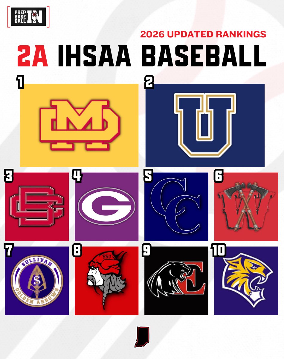 PrepBaseballIN's tweet photo. 𝟮𝗔 𝗧𝗢𝗣 𝟭𝟬

1. Mater Dei (10-1)
2. University (11-5)
3. Brownstown Central (11-0)
4. Greencastle (9-1)
5. Lafayette Central Catholic (10-2)
6. Wapahani (10-2)
7. Sullivan (8-2)
8. Barr-Reeve (11-2)
9. Eastbrook (13-1)
10. Hagerstown (11-2)

↳ https://t.co/6AUbFjCVUb https://t.co/KAaPLmMCRc