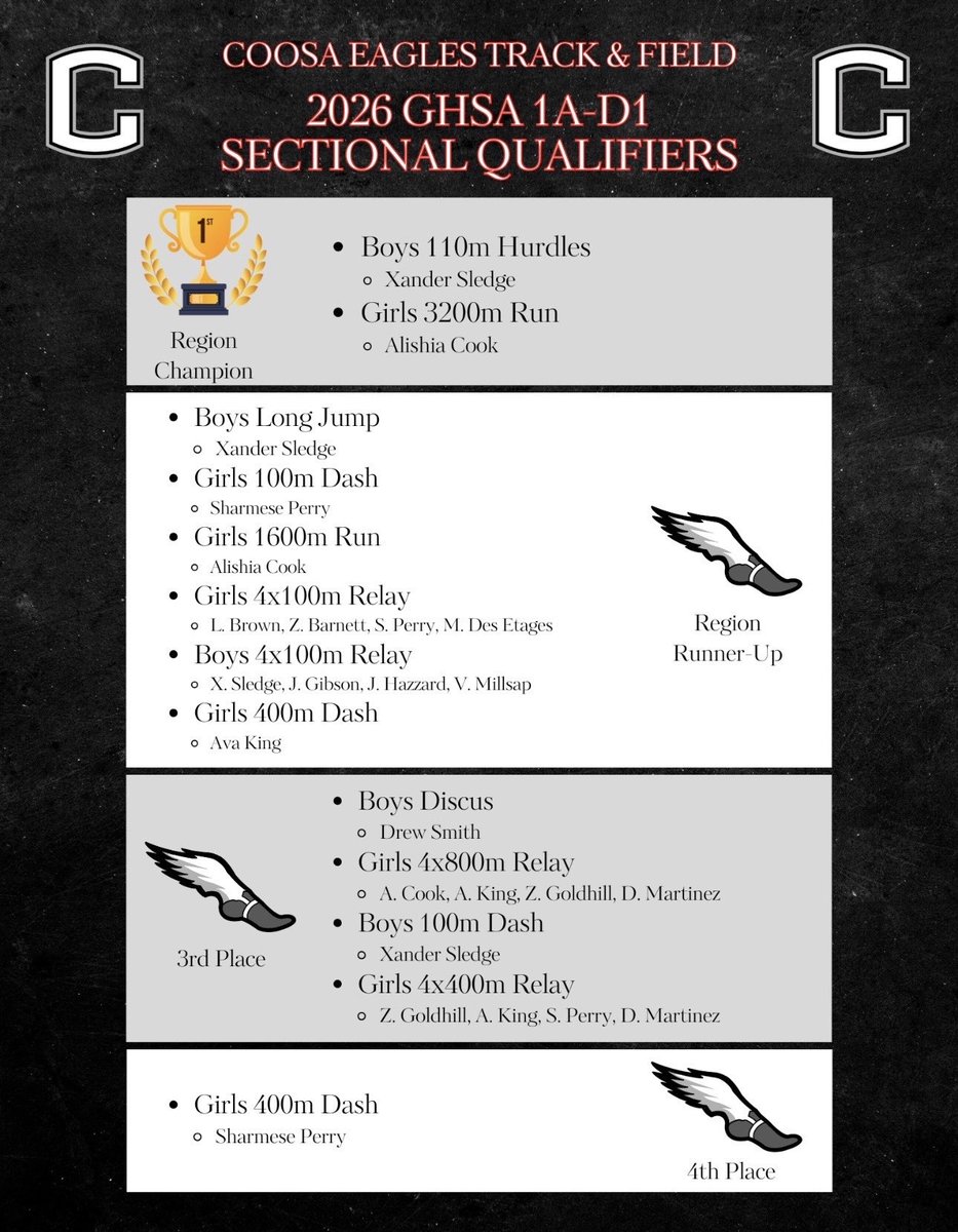 CoosaHSTrack's tweet photo. Congratulations to all of our 2026 Sectional qualifiers!! 👏

These athletes will compete this Saturday (5/2) at Bremen High School for a chance to run at State. #GoEagles🦅 https://t.co/hnEK5irGYy