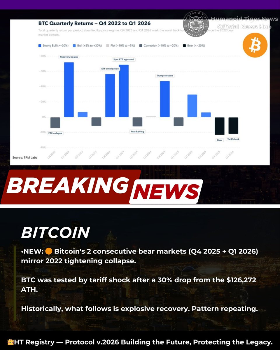 _htcnews's tweet image. •NEW: Bitcoin's 2 consecutive bear markets (Q4 2025 + Q1 2026) mirror 2022 tightening collapse.

__

Humanoid Tiger News
Official News Hub.

Meet our ecosystem:

🔗beacons.ai/humanoidtiger

#NFTs #NFTProject #NFTCollection #OpenSeaNFT #OPENSEA #Bitcoin   
#cryptocurrency