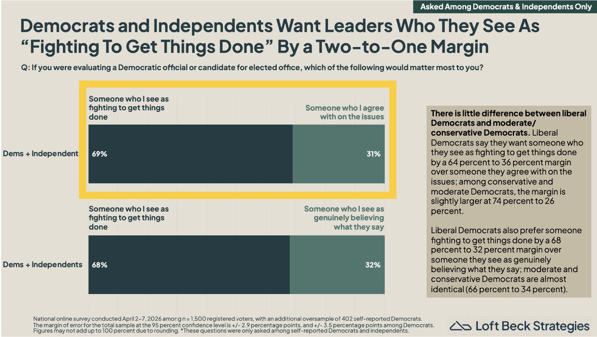 JesseLehrich's tweet photo. even as discourse is dominated by fiery leftist-vs-centrist feuds, new polling shows Dem voters care far more about *whether leaders will fight for them* than they do about ideological alignment. https://t.co/UdqT2TFYLX
