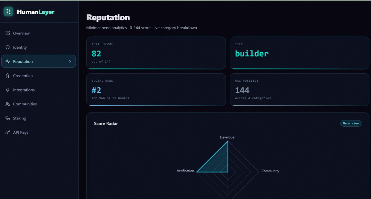 Tsukiro__'s tweet photo. GM ☀️

Just checked my HumanLayer profile.

Current score: **82/144** → **Builder** tier  
Global Rank: **#2** out of 23 verified humans

The radar shows I’m strongest in Developer activity.
This is what real on-chain reputation looks like.

No fluff. Just transparent proof of who you actually are.
If you want to see where you rank and start building your own reputation:

→ https://t.co/z6NGyA0Smw

Who else is on the leaderboard? Drop your score 🔥