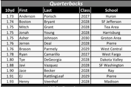 JerrenDeal_1's tweet image. Thank you @riggsfootball for putting on this combine, thank you for all the coaches for coming out to watch
Here are my results-
1st in vertical for QB: 33”
1st in 40yd dash for QB: 4.92
@Steele_House 
@PierreGovsTF 
#GoGovs