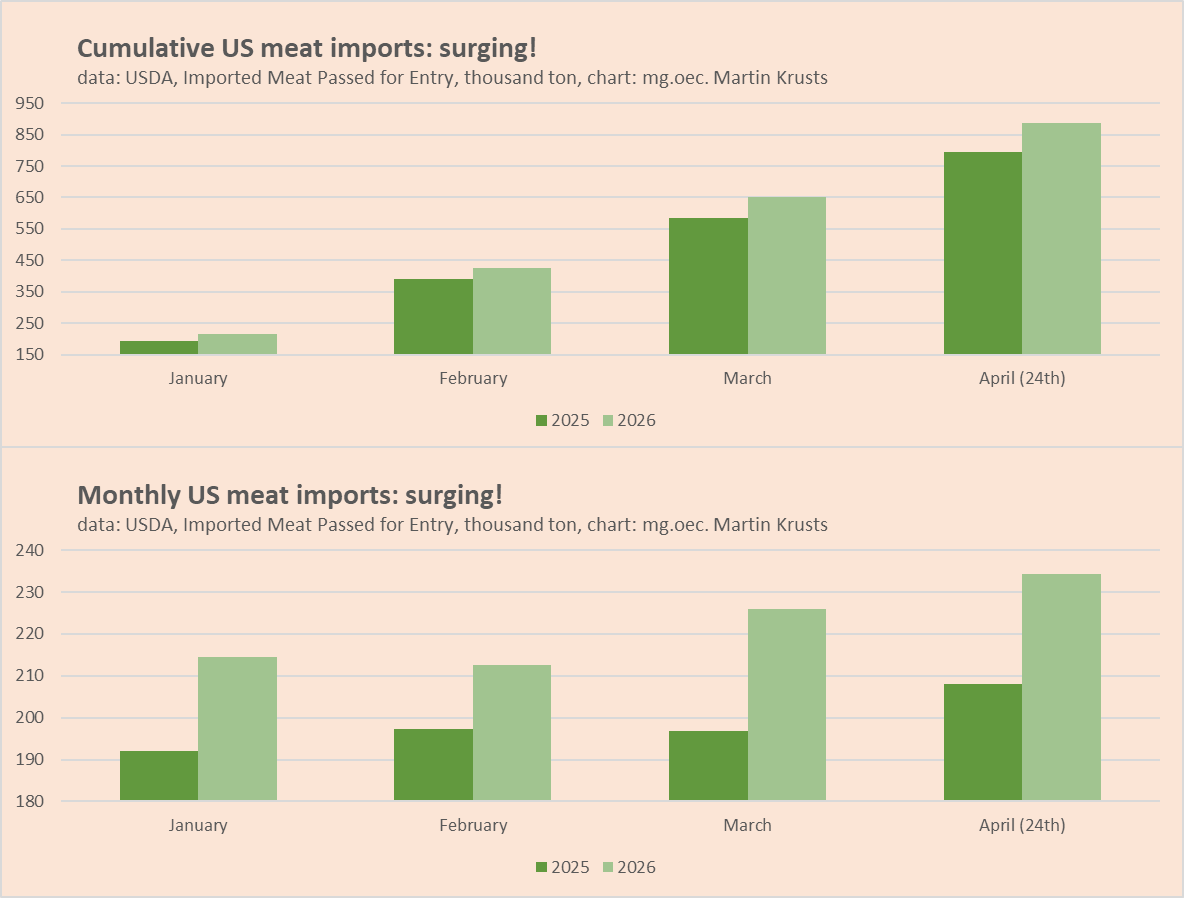 krusts's tweet image. 🇺🇸🥩US import meat like there is no tomorrow! April so far +13%, season so far +12%. #oatt