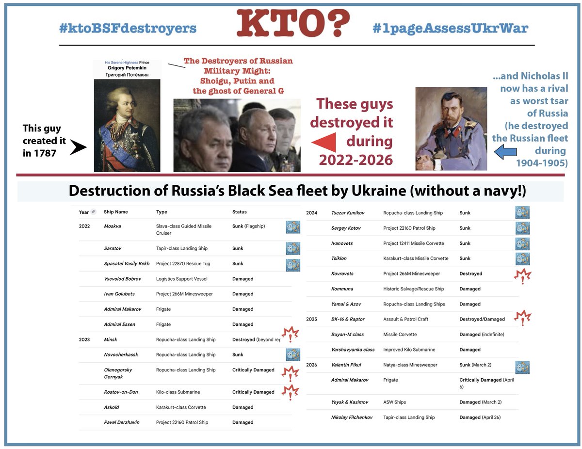 HerrDr8's tweet photo. #1pageassessukrwar #OrcLossRate #RussianLosses #UkraineRussiaWar #ktoBSFdestroyers
Updated Russian and Ukrainian losses from Oryx.
Russia's destruction of their assets they began war with continues at an epic rate; tank losses for one...Black Sea Fleet as another.
Implications of BSF destruction here:
https://t.co/2EqaDTtHjU
...and a list of ships sunk/destroyed/damaged here:
https://t.co/yOceetEHp5