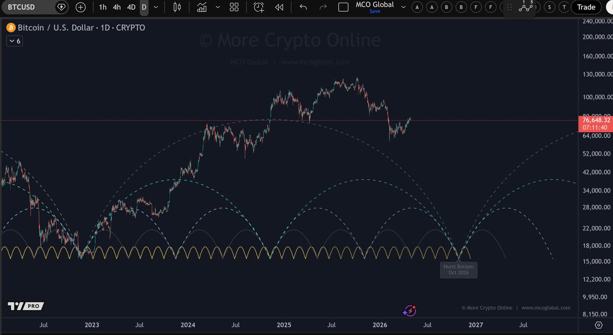 Morecryptoonl's tweet photo. $BTC

What you see on the chart is Bitcoin on the daily timeframe with a five-layer Hurst cycle projection. The structure tells you something about where we are in the bigger picture.
J.M. Hurst described markets in the 1970s as a sum of overlapping cycles of different lengths, harmonically nested inside each other. A large cycle splits into two mediums, each medium into two smaller ones. Bottoms cluster: when long, mid and short all turn down together, you get the deep lows.
The anchor here is the 4-year cycle, calibrated between the December 2018 low and the November 2022 low. From that, the 2-year, 1-year, 6-month and 6-week cycles derive automatically as harmonic subdivisions.
The grey dashed arc is the 4-year cycle. Its next projected bottom sits around October 2026. Price has come off the recent local high near 130k and is now working through the descent phase of all higher-degree cycles at the same time.
 The cycle structure is working as designed.
We are in the descent phase of the dominant cycle. The model points to October 2026 as the projected major Hurst bottom. That does not mean price moves straight down. Sub-cycle rallies inside the larger decline are expected. Watch the 1-year cycle top in May 2026. Hurst gives you a calendar for when to expect lows, not a guarantee of price levels. It is only a model.
What you see here is actually a byproduct of a much larger cycle analysis tool I have been building, one that uses spectral analysis to detect dominant cycles directly from the price data rather than applying a fixed framework on top of it. The Hurst overlay emerged from that work as a way to visualise the harmonic nesting principle. To be clear about its limitations: Hurst is a fixed model. You anchor it to a known low and the subdivisions follow by definition. The spectral methods I normally use are more adaptive, they find the actual dominant frequencies in the data and rank them by stability and strength. Hurst tells you where cycles should be based on theory. Spectral analysis tells you where they actually are right now. For active analysis I rely far more on the latter. But on Bitcoin with its four-year halving rhythm, the Hurst framework fits unusually well. That is why it was worth showing.