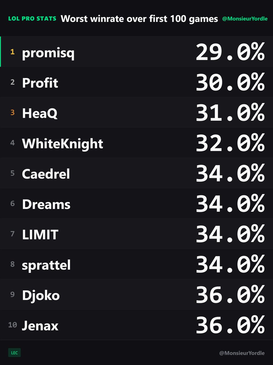 Monsieur Yordle 📊 tweet media