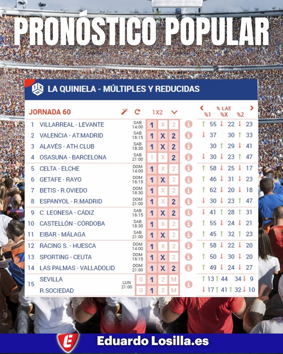 PRONÓSTICO POPULAR
Aqui tienes un pronóstico construido a partir de los signos más jugados por todos los quinielistas.
No tiene sorpresas y siempre tiene una media de tres fallos.
Conviene buscarlos en signos con valor y signos sorpresa.

Dónde piensas que aparecerán los fallos?