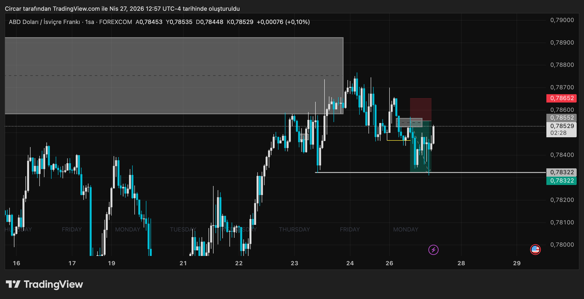 1circar's tweet photo. 🏔️usdchf 2,3rr - 🇯🇵usdjpy 2,1rr hafta başı işlemleri https://t.co/lQ9dDpXVWO