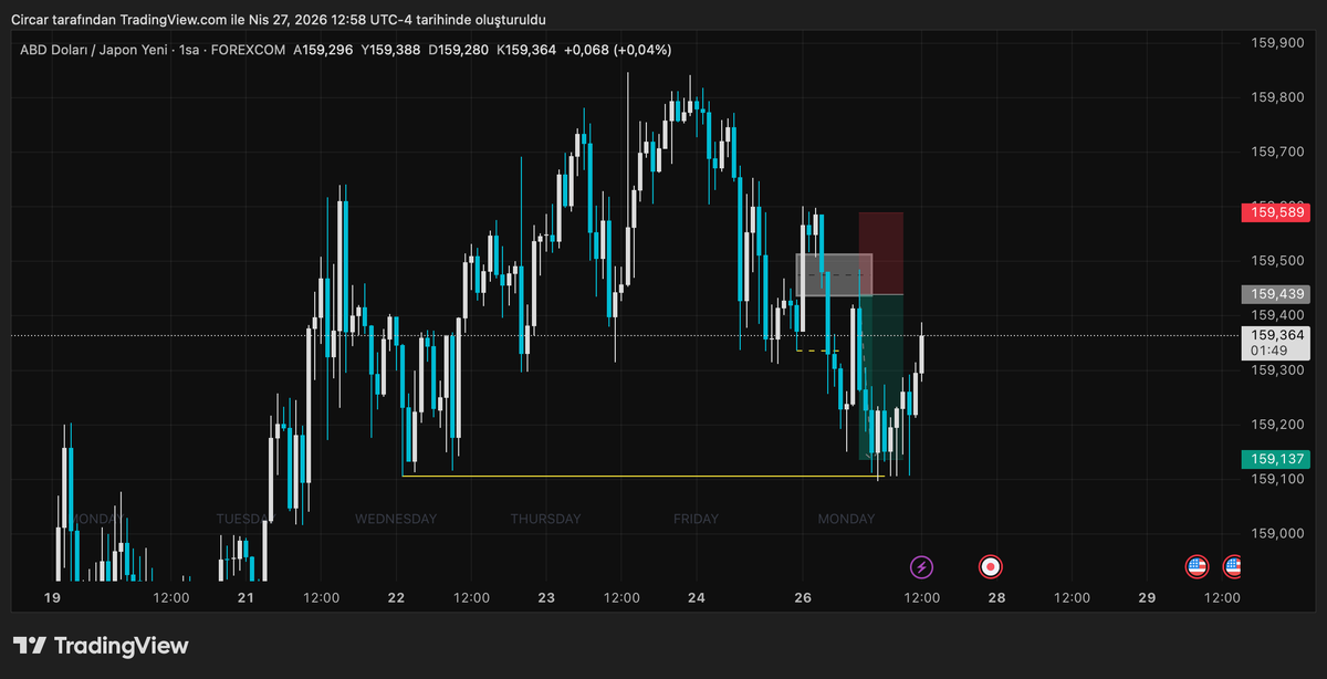 1circar's tweet photo. 🏔️usdchf 2,3rr - 🇯🇵usdjpy 2,1rr hafta başı işlemleri https://t.co/lQ9dDpXVWO