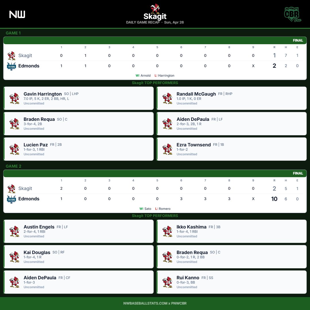 PNW College Baseball Report tweet media