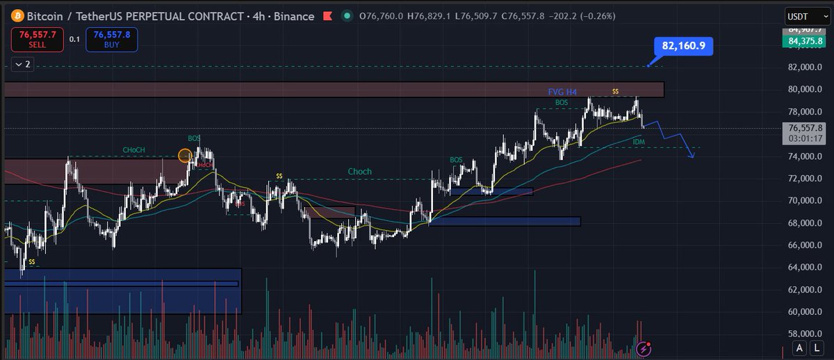 Trading52Hz's tweet photo. Plan $BTC trong đêm trước nhé ae!!! 

- Cùng nhìn chart H4. Sáng nay $BTC mới lên quét 793xx mốc mới tạo, khi cố tiến đến vùng 80k mà không thành. Vùng 80k bị từ chối, dump 3k giá về 76k6. Sau đó sw phục hồi lên quét các vị thế Short đã tham gia trước đó.   

- Xong khi giá quét thanh khoản Short, vùng giá gần 80k bị từ chối mạnh confirm thêm cây nến H4 marubozu đóng full lực. Mới đây hồi dụ Long với tỉ lệ Long gần như 100% trong 1 ngày. Tiếp đây thêm 1 cây marubozu full lực tiếp thì khả năng dump tiếp rất cao.    

Vùng giá tiến đến ở đâu?  
- Trước mắt sẽ là 74k8, nếu sâu hơn thì có ema200 ở 73k8 đỡ cũng hợp lưu vùng giá pullback tăng mạnh trước đó.   
- Active hiện tại sẽ trade theo xu hướng, canh giá hồi để có entry đẹp.   
- Post tiếp theo sẽ đi sâu vào data để có góc nhìn tổng quan hơn để có TP, SL phù hợp với vị thế trade...  

Tym ngay để mình post tiếp nhé ae!