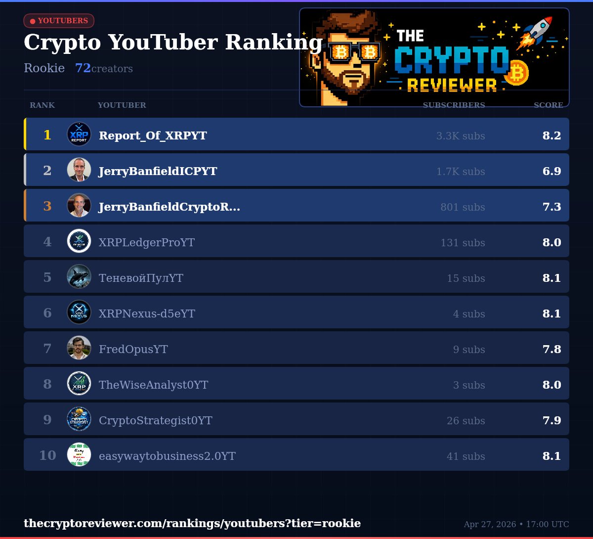 CryptoReviewHQ's tweet image. 🎬 Crypto YouTuber Ranking (Rookie)

🥇 Report_Of_XRPYT | 8.2 pts
🥈 JerryBanfieldICPYT | 6.9 pts
🥉 JerryBanfieldCryptoReviewsYT | 7.3 pts

Full ranking: thecryptoreviewer.com/rankings/youtu…

#CryptoYouTube #CryptoRanking #DOGE