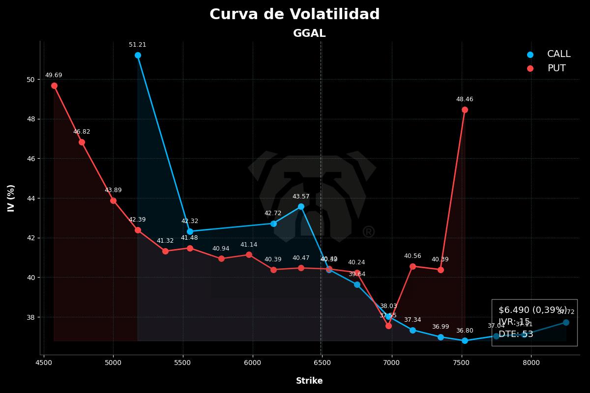 🇦🇷 $GGAL

• 6.490,00 🟢 0,39%

• IV: Calls 39,62% / Puts 41,16%
• IVR: 15,35
• EM 1d: 137,31

• Vol. Calls $682.686.854
• Vol. Puts $425.345.473 

• Sintética ATM: 215,97 / TNA 21,86%

• Lanz C. ATM: TNA 53,35% / Cob: 7,19%

#MercadoArgentino #OpcionesFinancieras