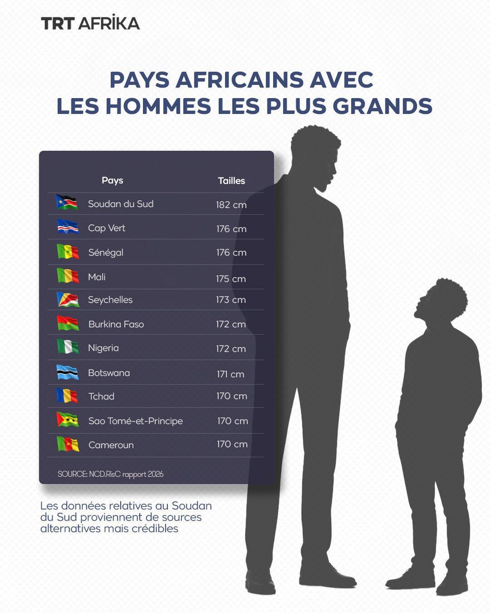 trtafrikaFR's tweet photo. Le Soudan du Sud possède les hommes les plus grands d’Afrique, avec une taille moyenne de 1,83 mètre. Parmi les autres pays du top 10 du continent, on trouve le Sénégal, le Burkina Faso et le Botswana selon le rapport 2026 du réseau mondial de scientifiques de la santé "NCD Risk Factor Collaboration" (NCD-RisC)