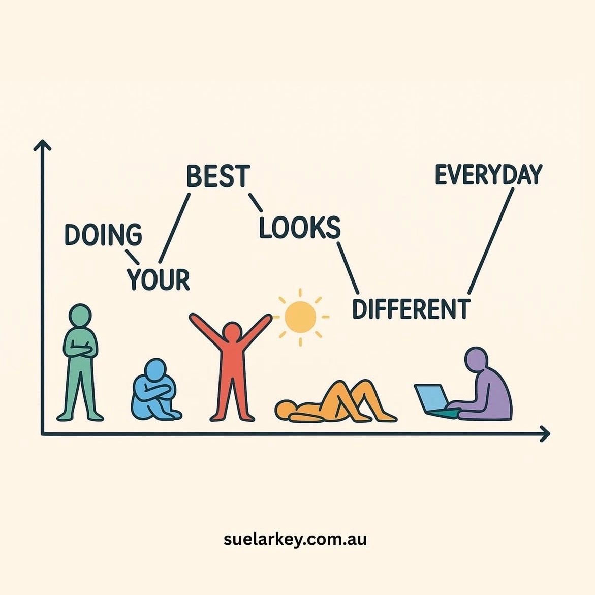 actionhappiness's tweet image. Remember: Doing your best looks different every day

Image: instagram.com/sue.larkey