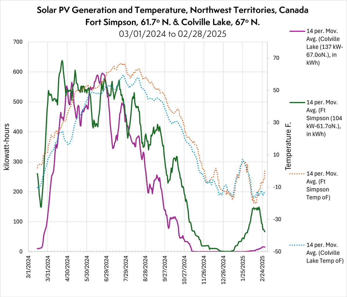 CostmineIntel's tweet image. How much solar can a mine generate at 67°N?

We tracked a year of PV output in Fort Simpson (61.7°N) &amp;amp; Colville Lake (67°N). Despite deep winters, Colville’s 137 kW system peaked &amp;gt;600 kWh/day.

Read the full analysis: costmine.com/2025/05/22/the…

#Mining #SolarPower #RemoteEnergy