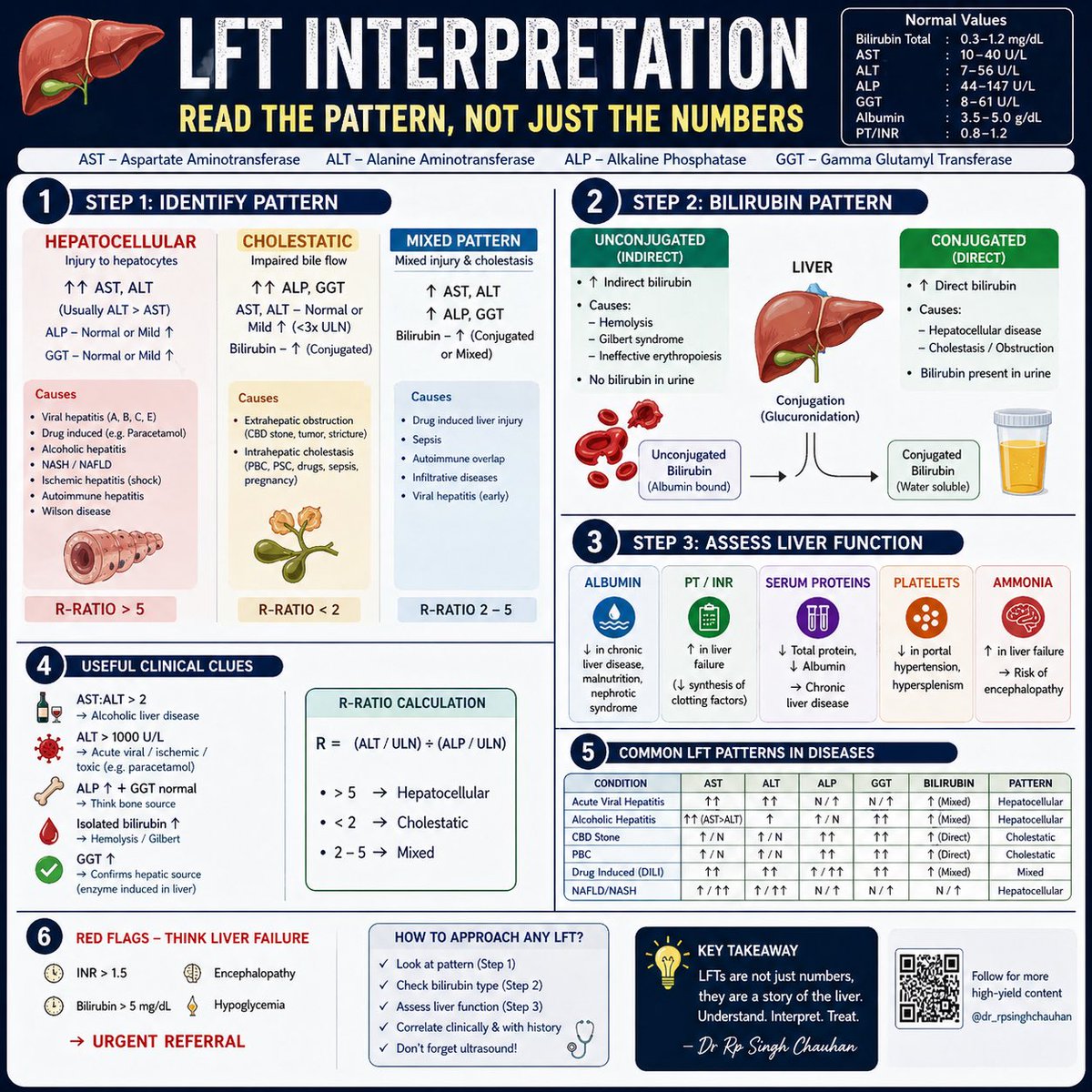 rpsingh1894's tweet photo. LFTs arenโt just numbersโฆ they tell a story. ๐
If you read the pattern right, diagnosis becomes EASY.
#LFT #LiverFunctionTest #Hepatology #MedTwitter #MedicalEducation #ClinicalPearls https://t.co/js7mKTOdnK