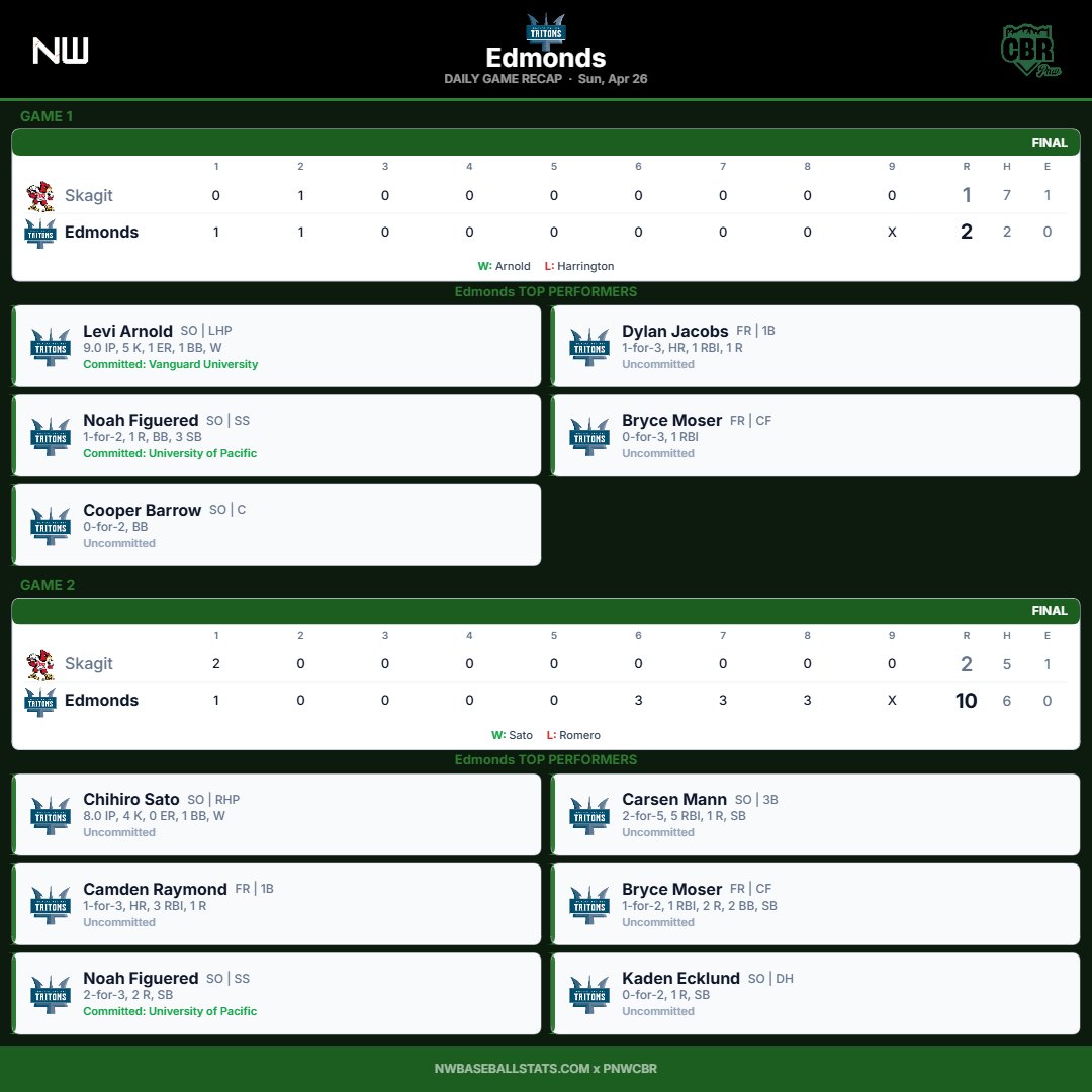 PNW College Baseball Report tweet media