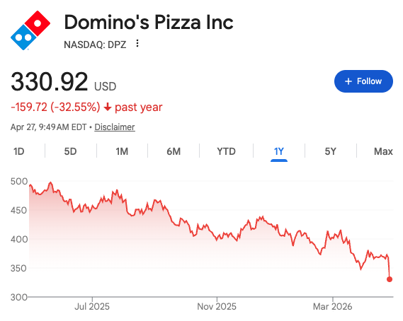 Nicky_Thugish's tweet photo. $DPZ crashing, down 10% to start the day after releasing earnings.  - Q1 GAAP EPS of $4.13 misses by $0.14. - Revenue of $1.15B (+3.6% Y/Y) misses by $10M.  Berkshire Hathaway has added shares of $DPZ for 6 quarters in a row. https://t.co/CdElr7zeSS