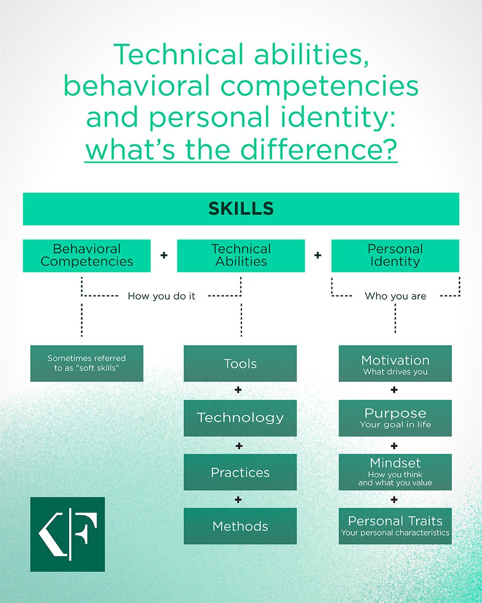 Korn_Ferry's tweet image. #Skills aren’t just what you know. They’re how you act and who you are.