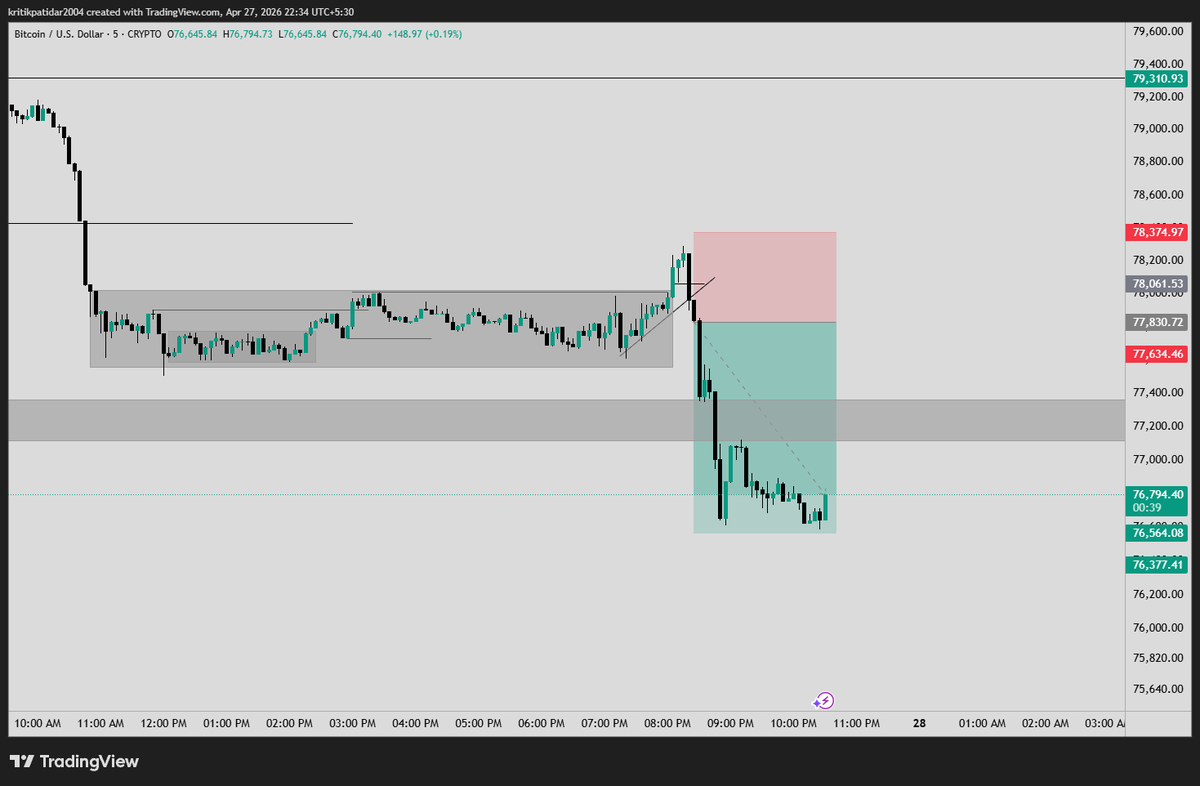 anonymous714737's tweet image. Done and Dusted with BTC ❤️🚀
#done #trading #bitcoin #livetrading #target