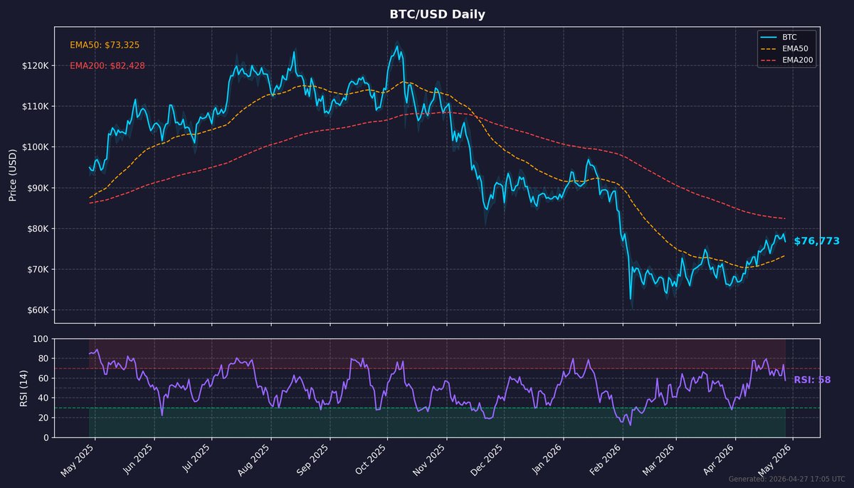 j_l_lool_l_j's tweet image. BTC: Early bull cycle indicators 🟢

$76,781 | Confidence 66%

Phase: Early bull cycle
Smart money accumulating

#Bitcoin #BTC