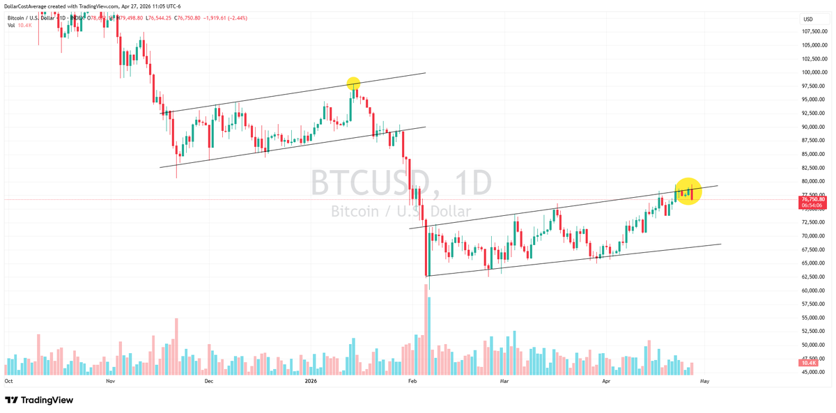 FibSixOne8's tweet image. Looking like a confirmed rejection.

#bitcoin