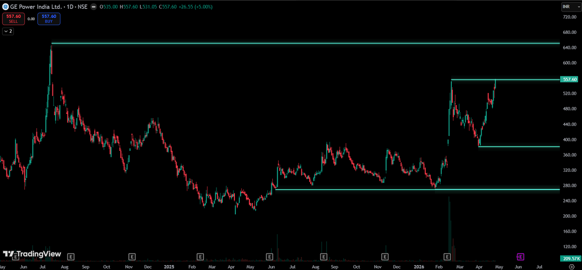 #GVPIL 557.60
Another power stock breakout 
GE Power India