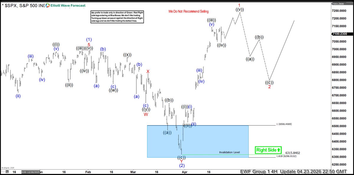 ElliottForecast's tweet image. Live Session concluded — $SPX cycle from March lows ending soon
Market remains highly technical, pullback sets the next buy opportunity — members already positioned
Trade the Blue Boxes, High Frequency areas.

#elliottwave #ElliottWave #trading #SPX #SPY #ES_F #DAX #FTSE #Nikkei