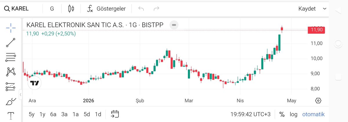 zEyKiRLi's tweet image. #KAREL Kapanış Analizi:
📈 Fiyat: 11,90 TL (+%2,50)
✅ Hacimli yükseliş trendi devam ediyor.
✅ MACD alım pozisyonunu korurken, hareketli ortalamaların üzerindeyiz.
⚠️ Osilatörler aşırı alım bölgesine yaklaşıyor, kısa vade için dikkatli olunmalı. Ytd.
​#KAREL #Borsa #Hisse