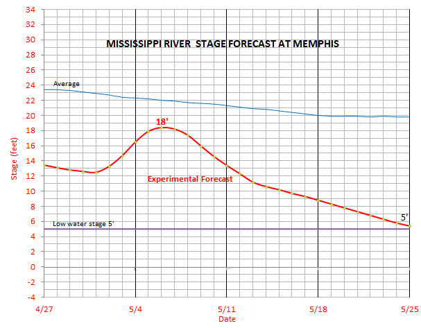majorflood42's tweet photo. Stage up to near 18' early next week. Recession to near low water stage (5') follows. Proverbs 17:28 "Even a fool, when he keeps silent, is considered wise; when he closes his lips, he is considered prudent✝️🛐😇 #midsouthwx #tnwx #arws #mswx #mowx https://t.co/Wy1dpN4yxA