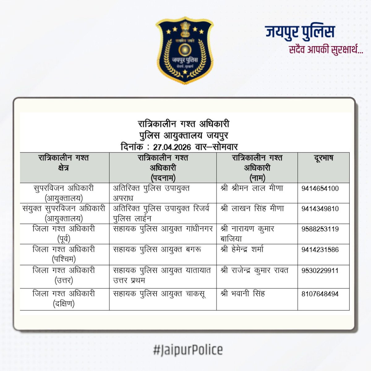 jaipur_police's tweet image. उक्त अधिकारियों की रात्रिकालीन गस्त 12 AM से 5 AM तक रहेगी। रात्रि में किसी प्रकार की सहायता के लिए उक्त अधिकारियों से संपर्क कर सकते हैं। आपकी सुरक्षा हमारी प्राथमिकता है। #JaipurPolice #NightPatrolNumbers #StaySafe