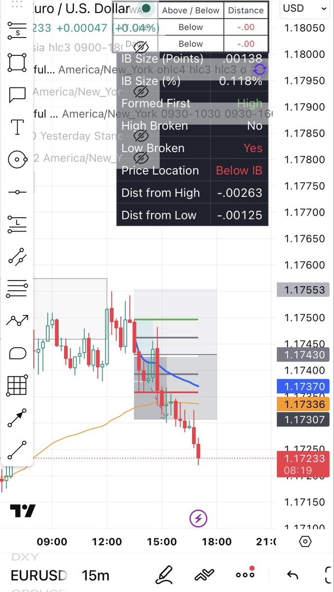 Shorted EUR - USD - 

Confluence was h4 supply, m15 breakdown. 

Also, <a href="/edgeful/">edgeful</a> showed me I had a 65% of a single break of the IB after being formed. 

Entered on the re-test of the 50%