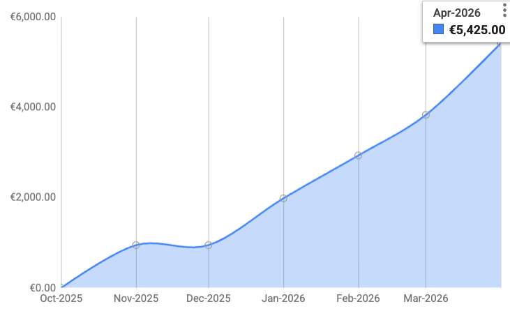 silv_io's tweet photo. Growing my SaaS https://t.co/aWj6UDlF2g to €1M valuation (4x ARR)
🟩 🟩 🟧 🟧 🟧 🟧 🟧 🟧 🟧 🟧 26%

1 new client running a small pilot, could become HUGE: €375 MRR
Churn! Smallest client with €216 MRR is my first churn, despite the positive ROI :(

MRR: €5,425
Churn: 3.99% https://t.co/T1lD1gGF7R