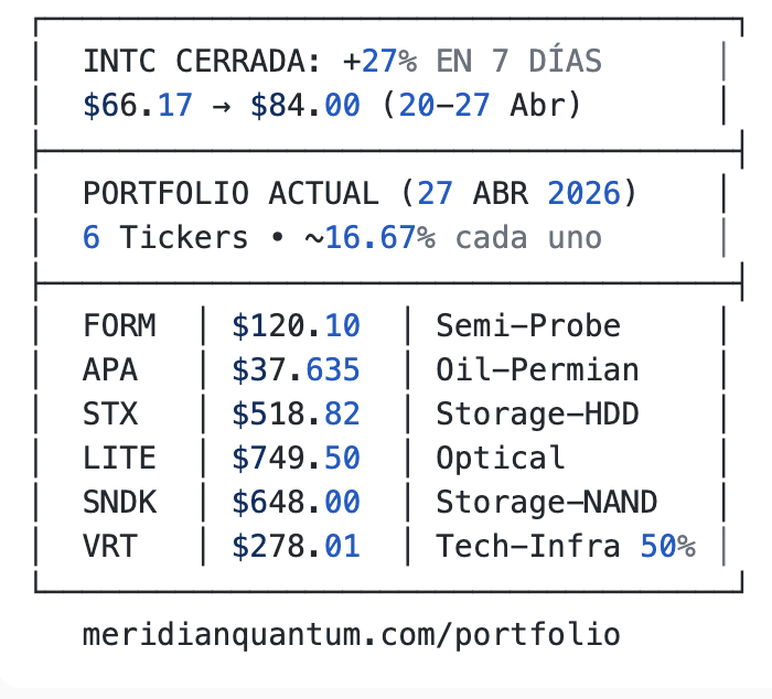 turbides's tweet photo. #alphaquantum Update Portfolio (27 abr):

✅ INTC cerrada: +27% en 7 días ($66.17→$84.00)

Portfolio actual (6 tickers, ~16.67% c/u):
• Semis: FORM, STX, LITE, SNDK
• Oil: APA (Permian)
• Tech: VRT

Capital disponible para próxima entrada
Mes de abril (MTD) 24.85%

https://t.co/yeDDz53VjG