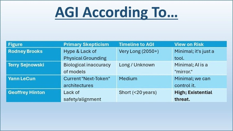 OlegFeldgajer's tweet image. 2/ Key Concern: He believes Large Language Models (#LLMs) are "stochastic parrots" with no grounding in the real world. He predicts that breakthroughs in robotics and true Artificial General Intelligence (#AGI) are decades, if not centuries, away...
linkedin.com/pulse/visual-g…