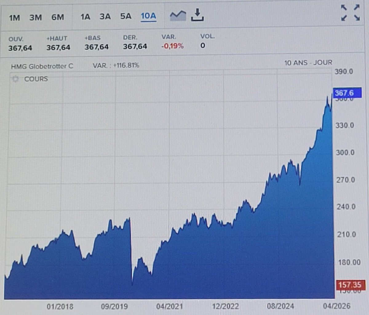 CEDREFINANCE's tweet image. Garder ce genre de courbe en tête quand on investit en #actions.
Graphique sur 10 ans. #bourse