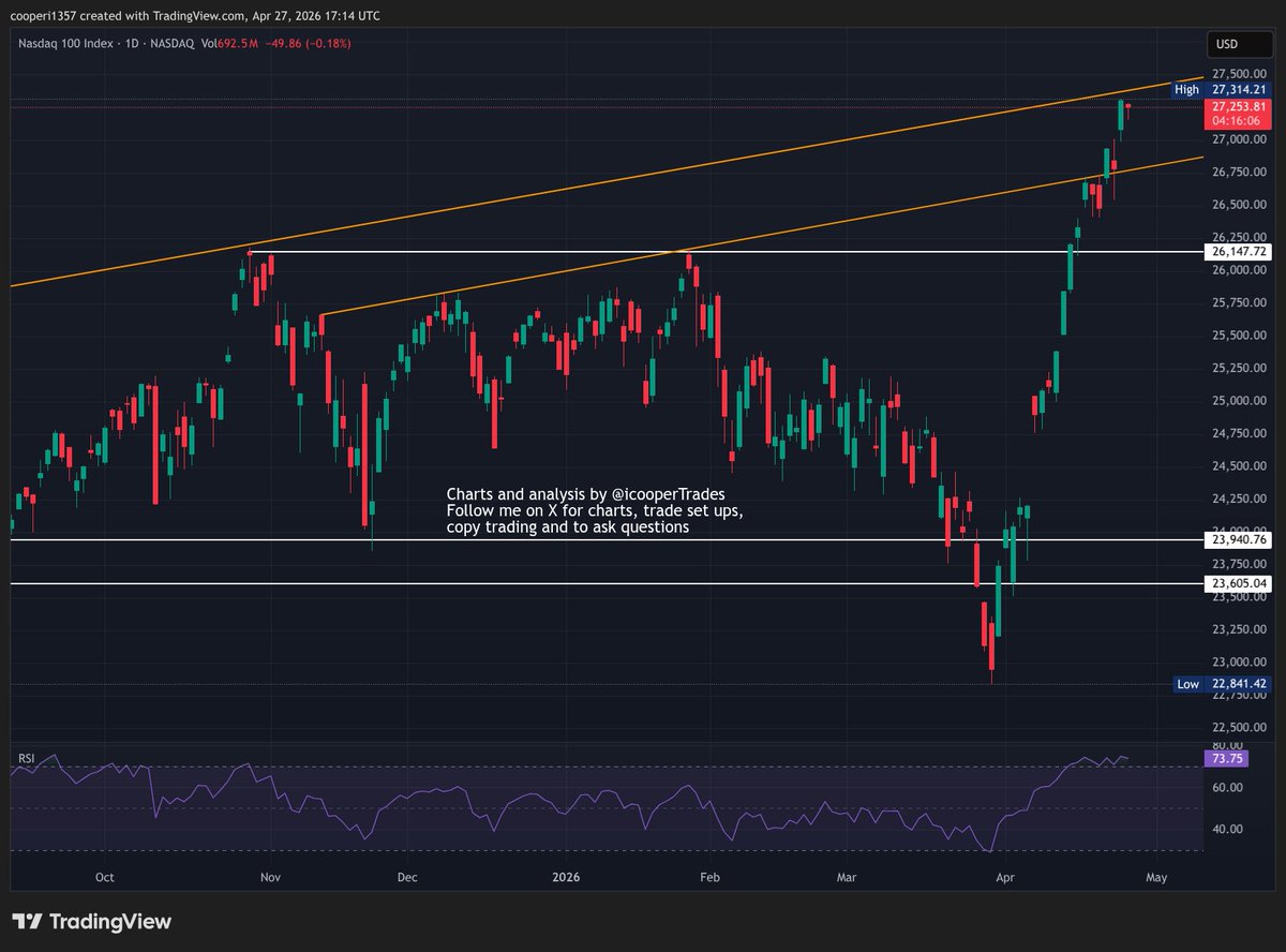 icooperTrades's tweet image. As I mentioned pre-market, the #stockmarket is very quiet today. The #SP500 is flat and the #Nasdaq is down 0.1%. No change on the charts, levels or my thinking. This week is likely a matter of sit and wait for either the FED meeting (wednesday) , inflation data (thursday), or